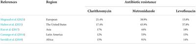 Treatment of refractory Helicobacter pylori infection: A new challenge for clinicians